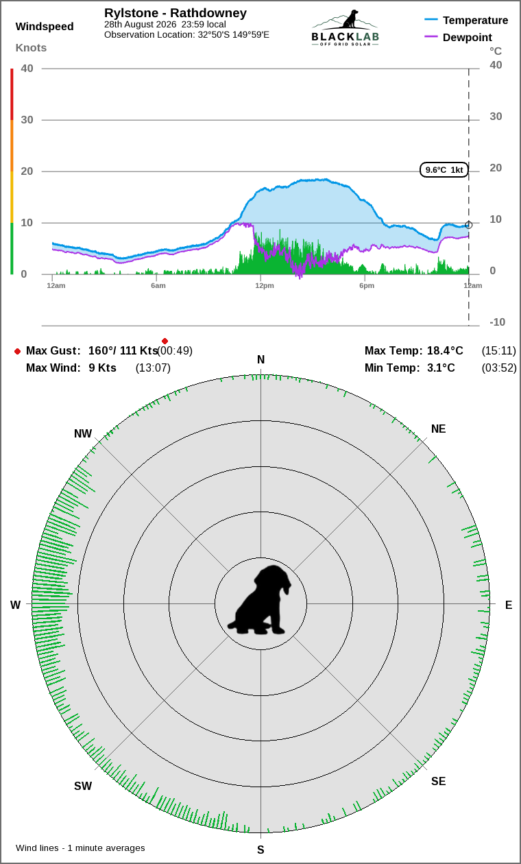 Wind and temperature