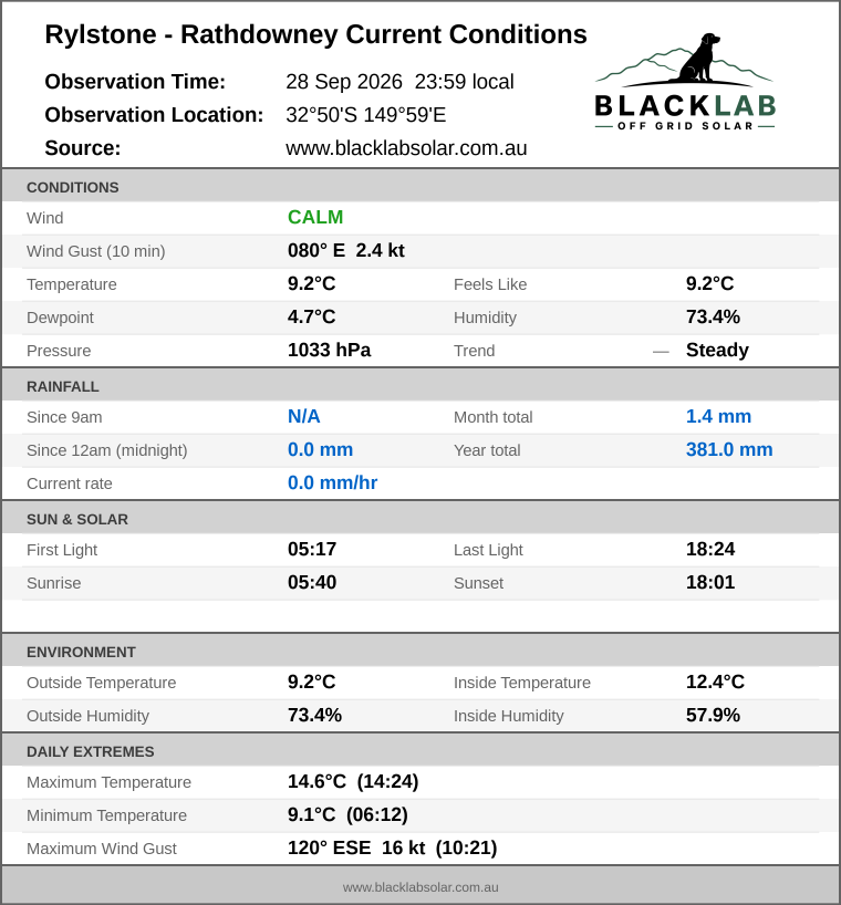 Current conditions summary