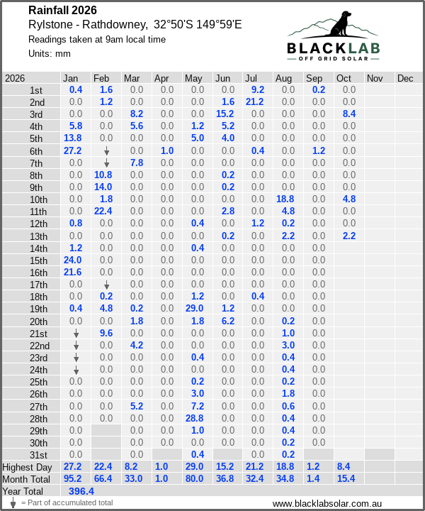 Daily rainfall table
