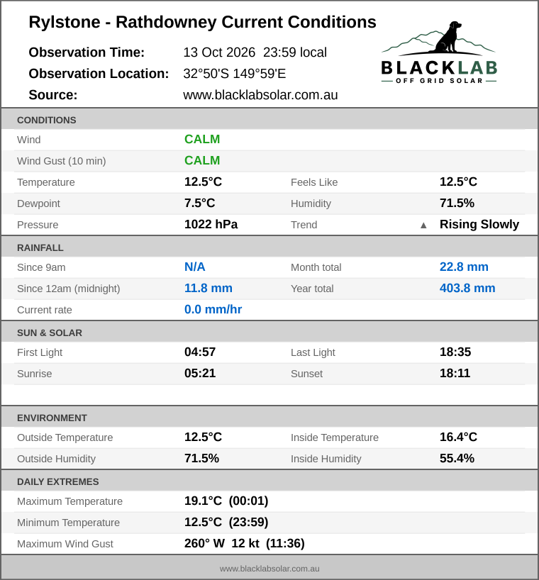 Current conditions summary