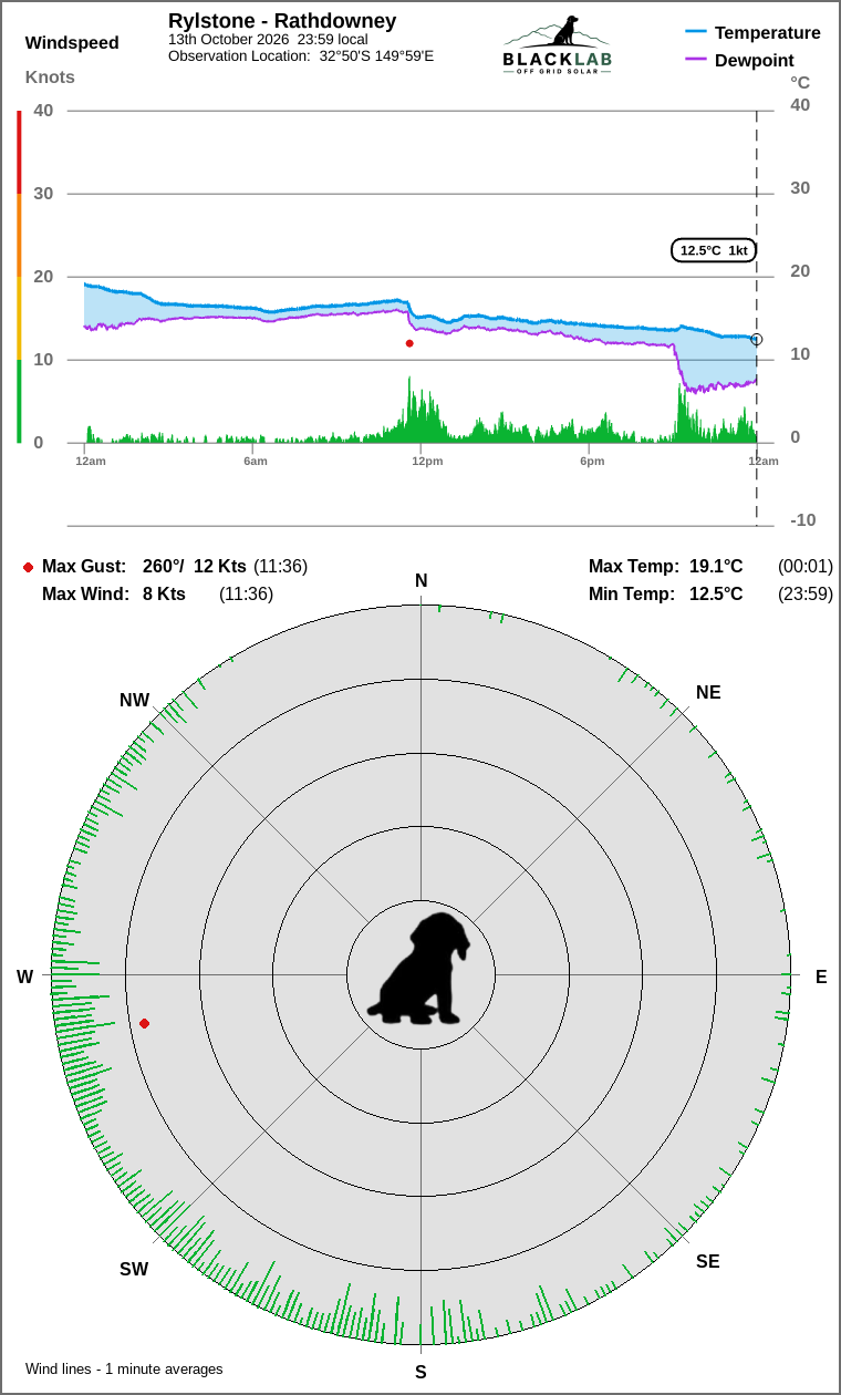 Wind and temperature