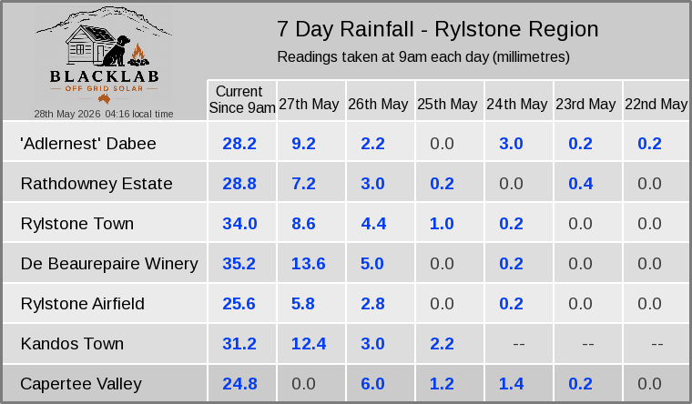 Rylstone region — 7 day rainfall across all sites