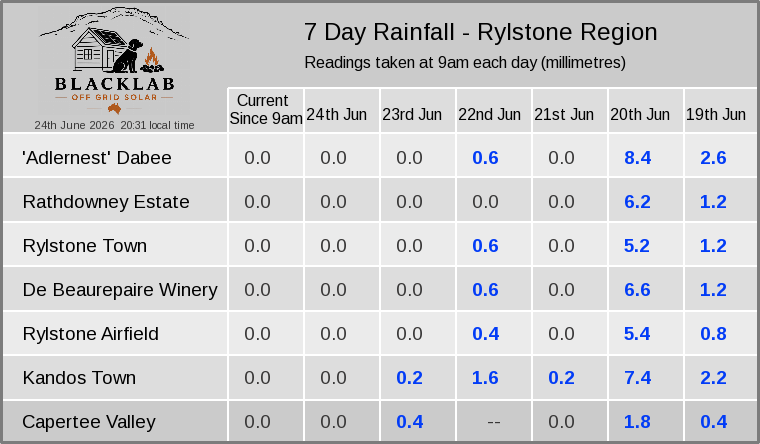 Rylstone region — 7 day rainfall across all sites