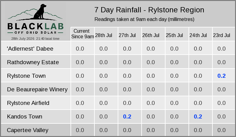 Rylstone region — 7 day rainfall across all sites