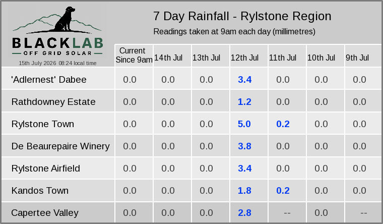 Rylstone region — 7 day rainfall across all sites