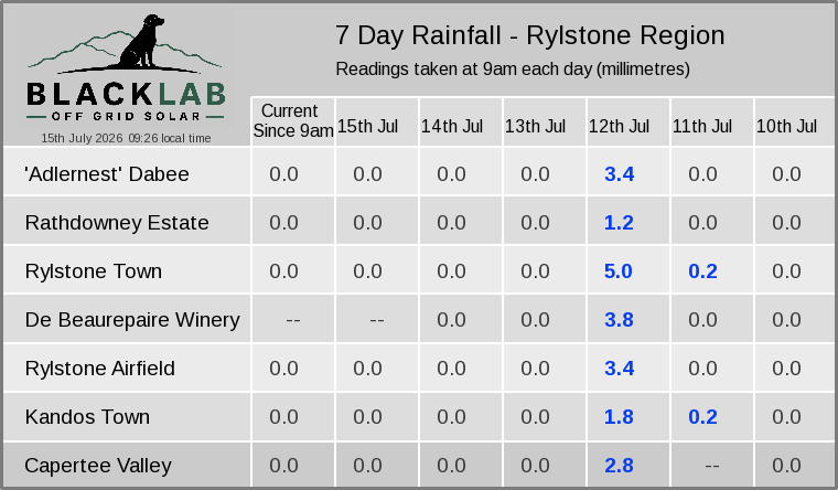Rylstone region — 7 day rainfall across all sites