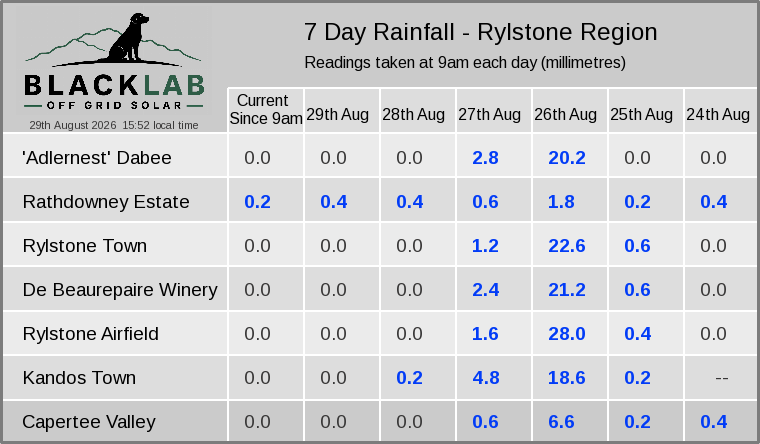 Rylstone region — 7 day rainfall across all sites