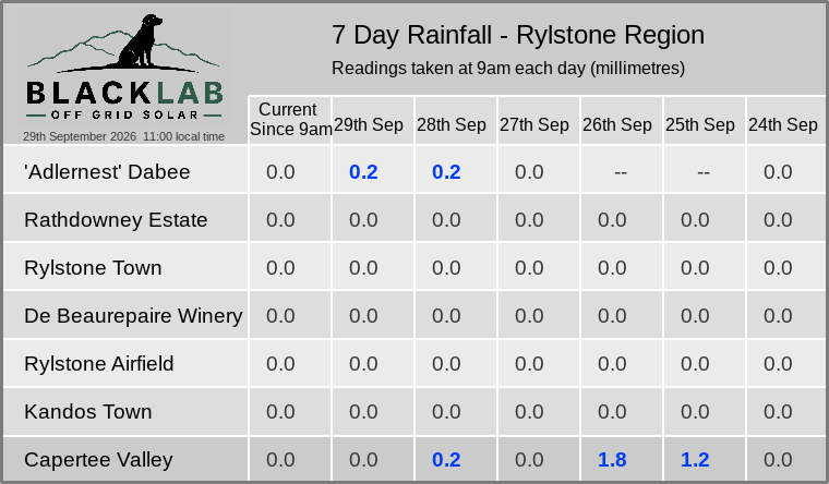 Rylstone region — 7 day rainfall across all sites