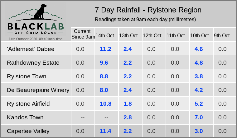 Rylstone region — 7 day rainfall across all sites