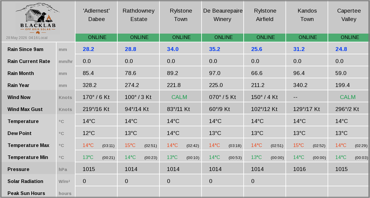 Rylstone region — combined weather summary across all sites