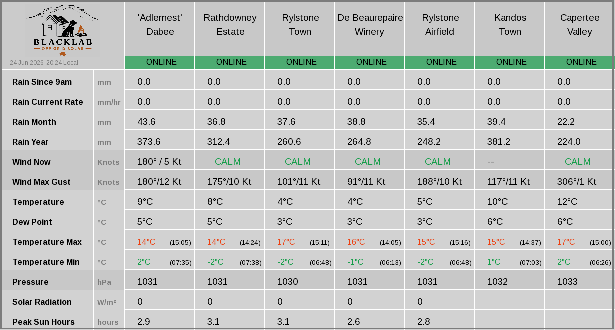 Rylstone region — combined weather summary across all sites