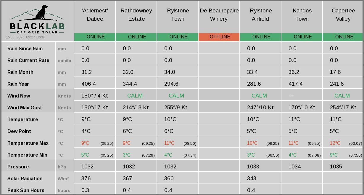 Rylstone region — combined weather summary across all sites