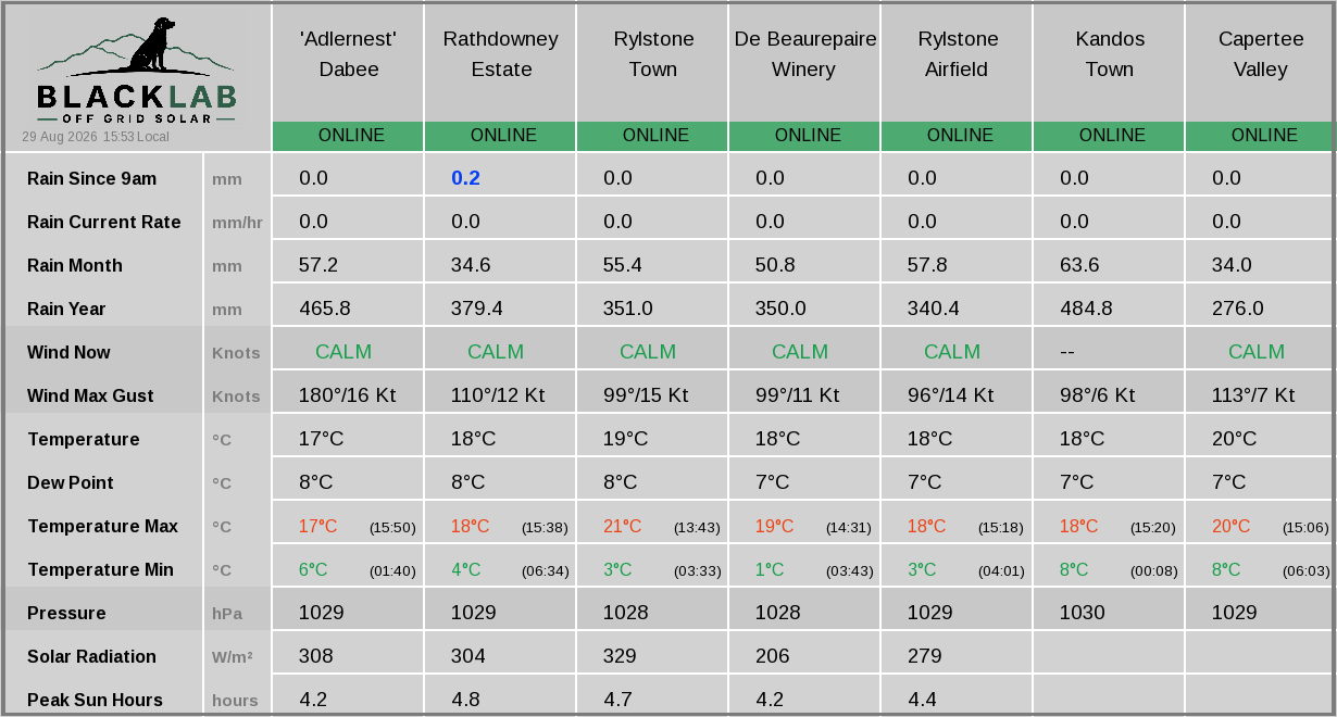 Rylstone region — combined weather summary across all sites