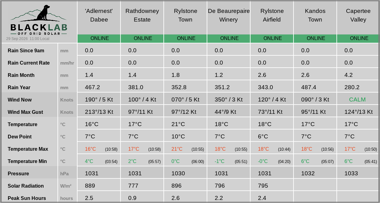 Rylstone region — combined weather summary across all sites