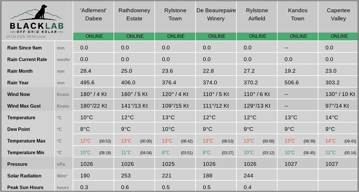 Rylstone region — combined weather summary across all sites