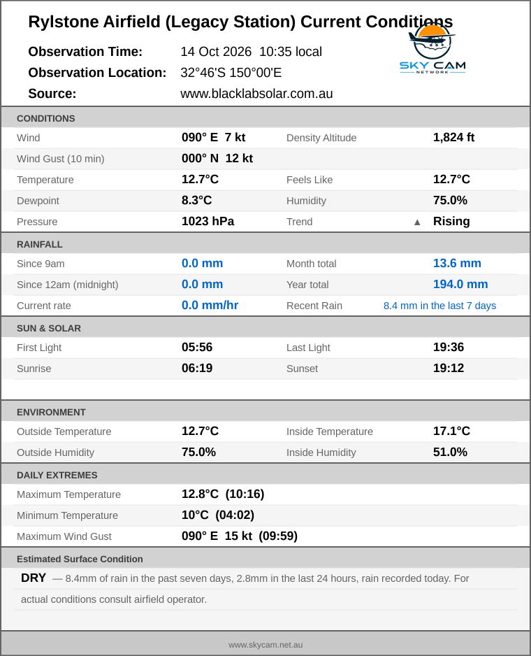 Current conditions summary