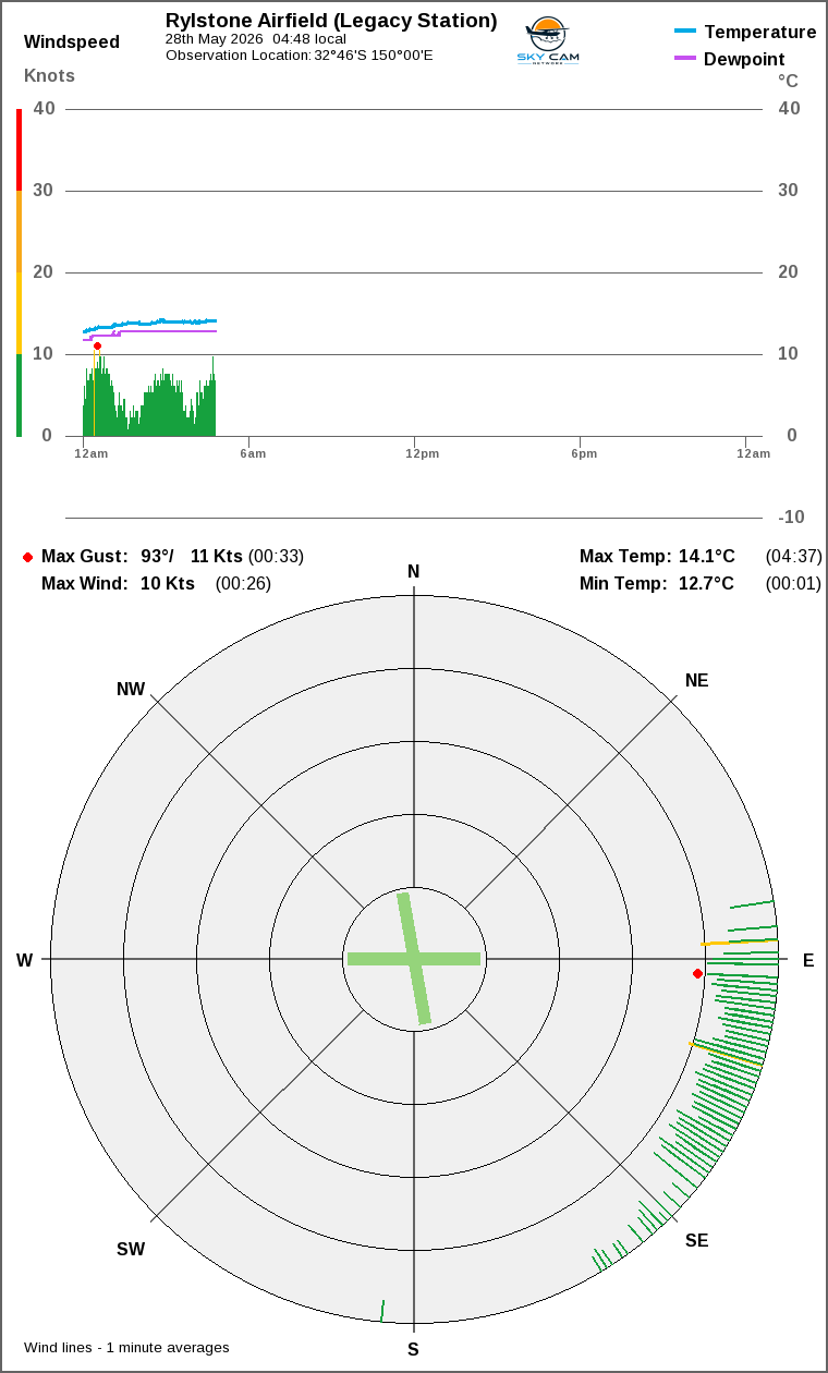 Wind and temperature