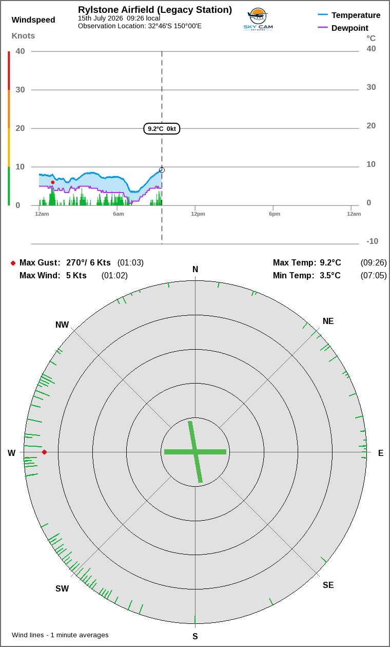 Wind and temperature