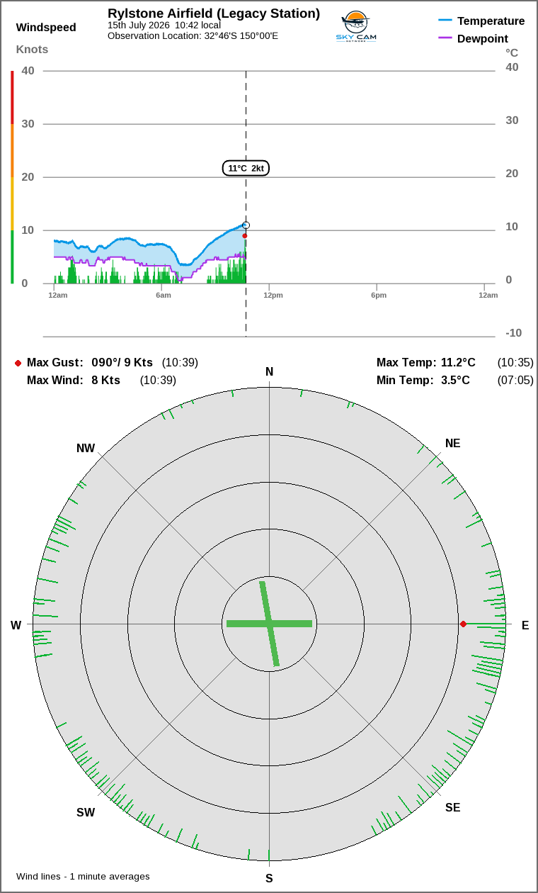 Wind and temperature