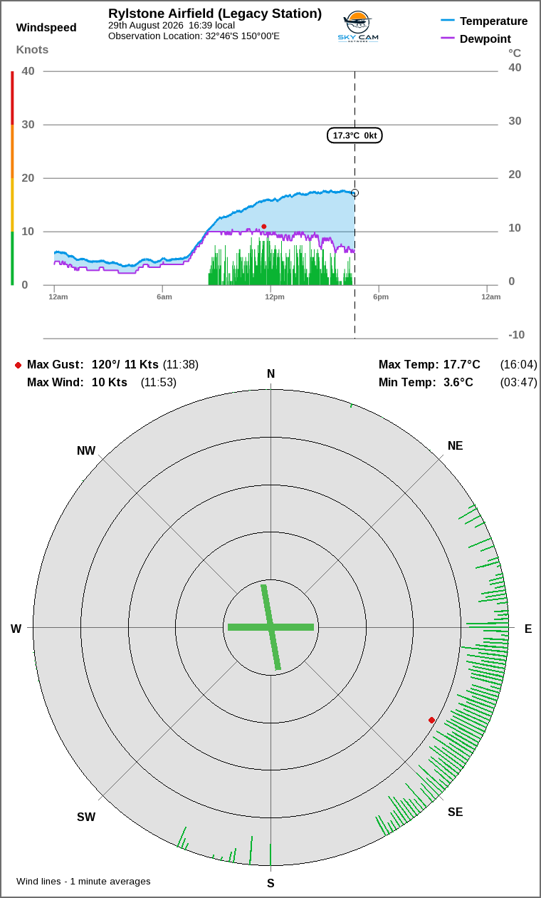 Wind and temperature