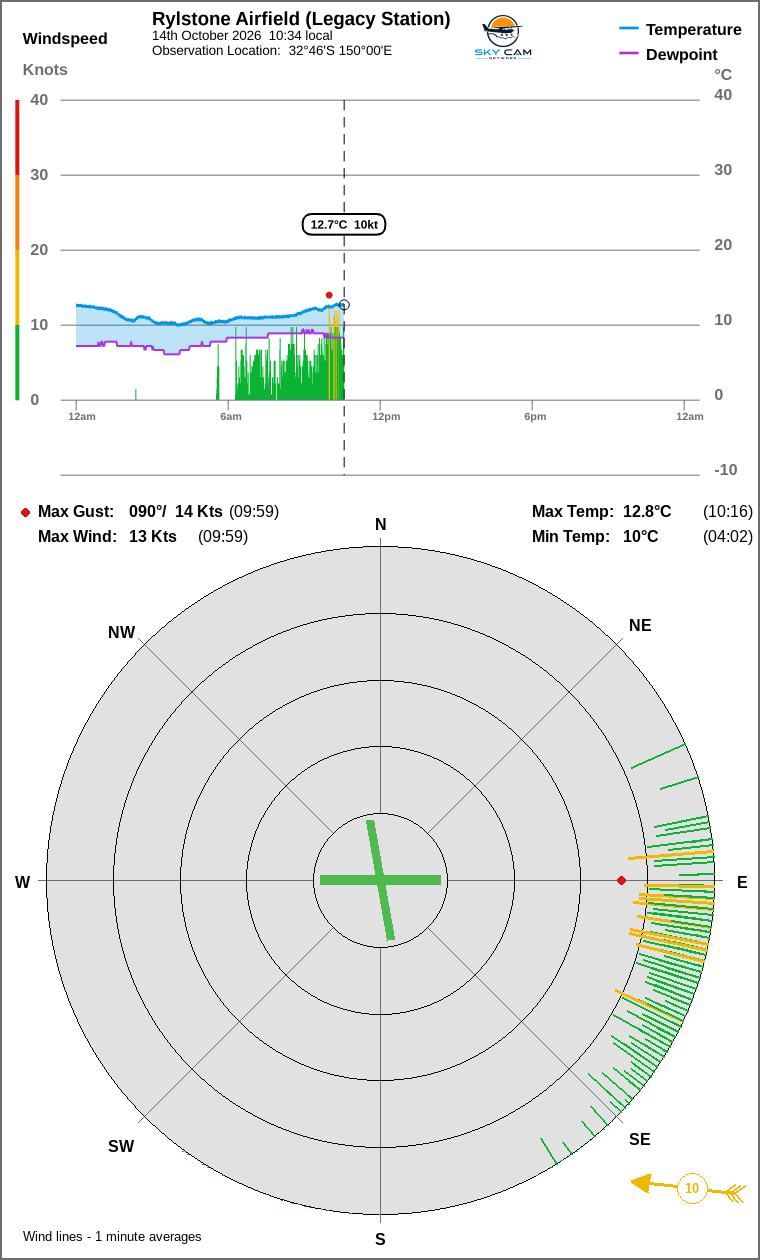 Wind and temperature