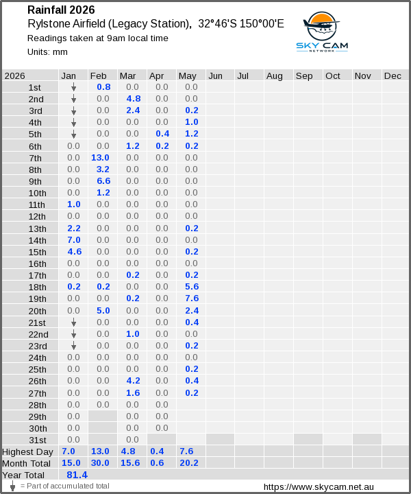 Daily rainfall table