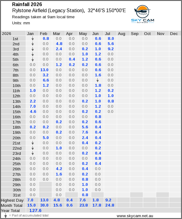 Daily rainfall table