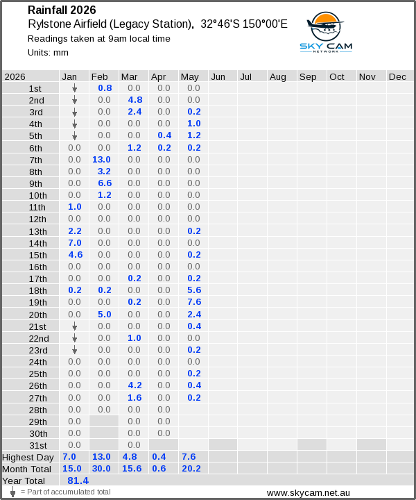 Daily rainfall table