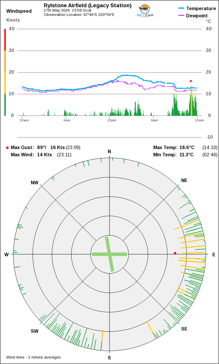 Wind and temperature