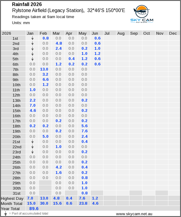 Daily rainfall table