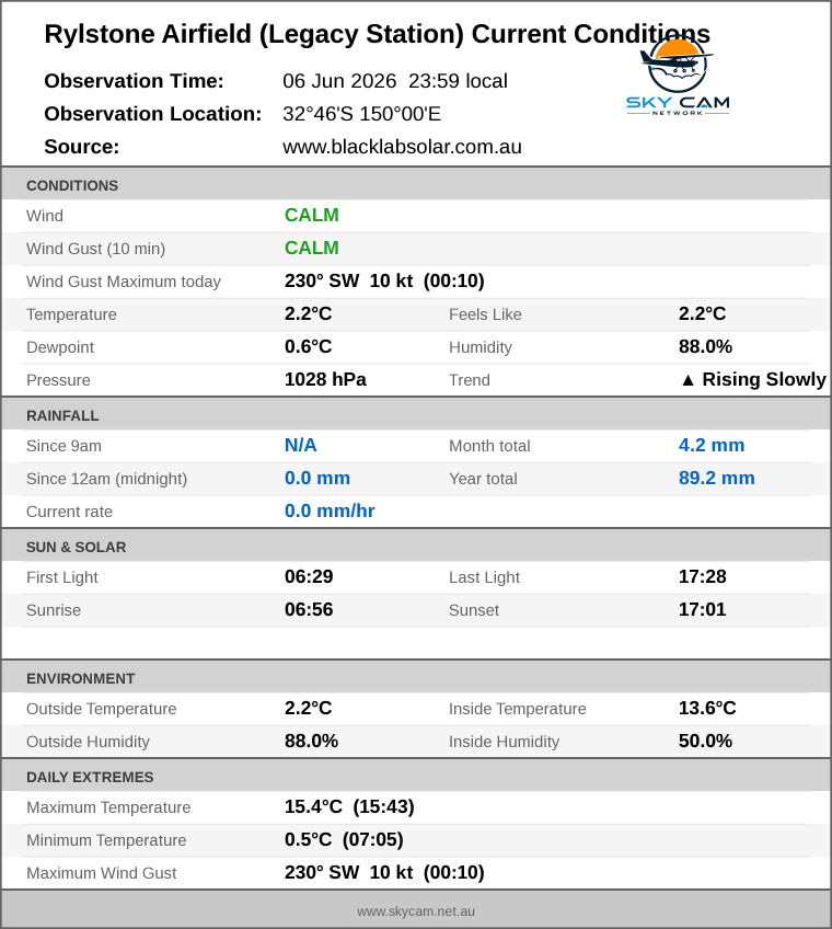 Current conditions summary
