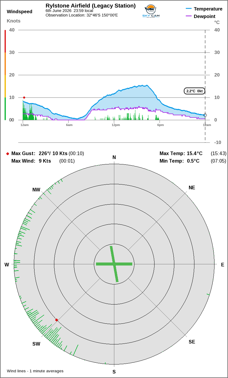 Wind and temperature