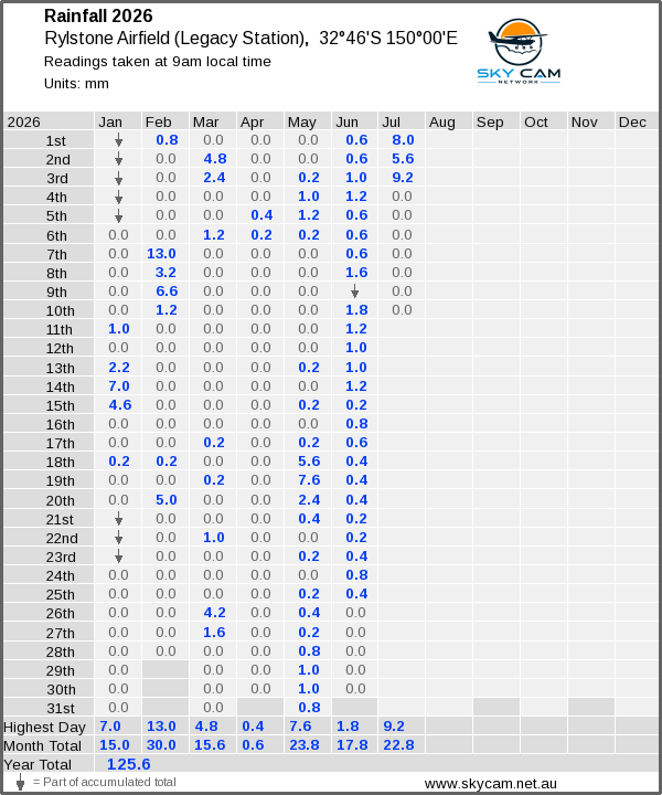 Daily rainfall table