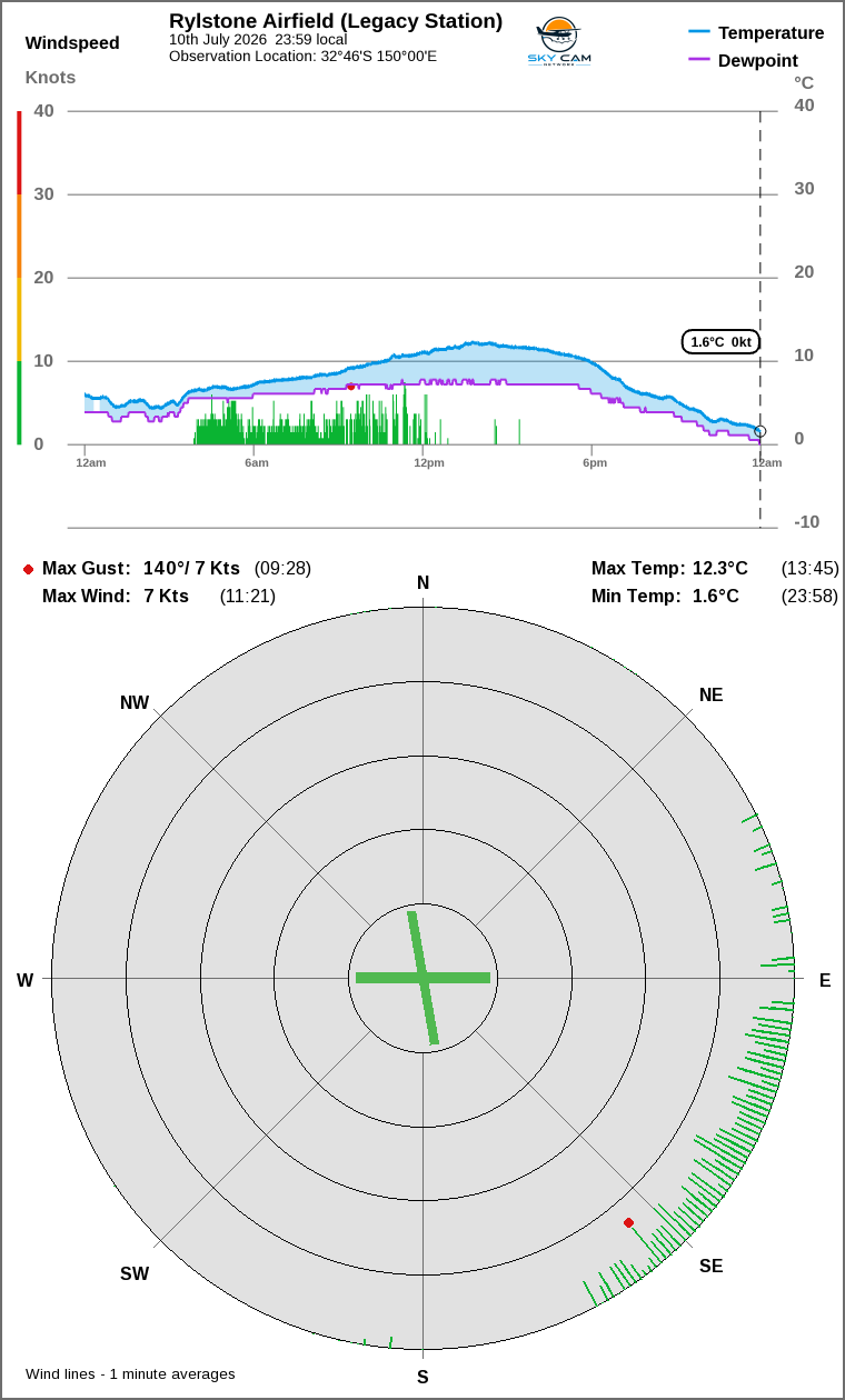 Wind and temperature