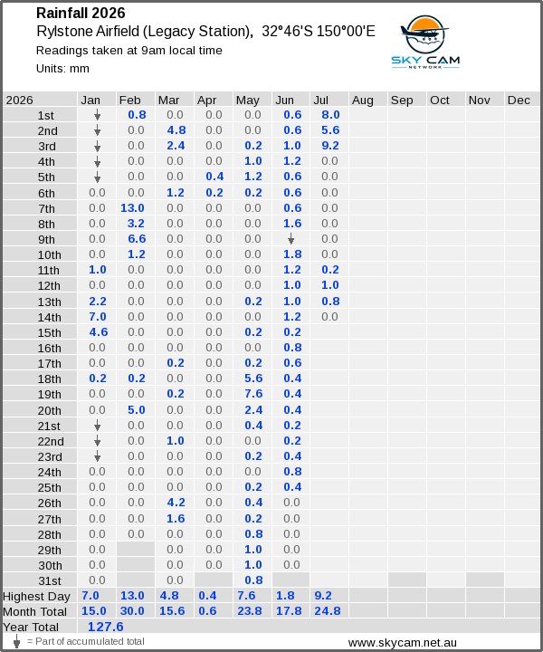 Daily rainfall table