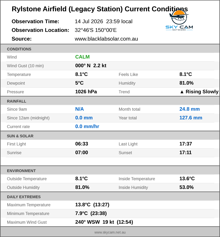 Current conditions summary
