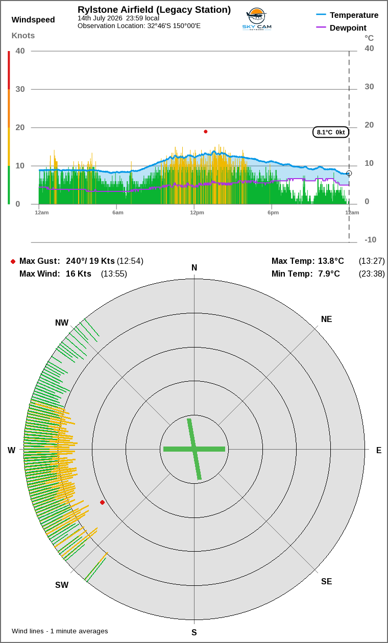 Wind and temperature