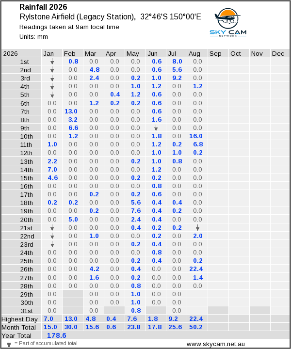 Daily rainfall table