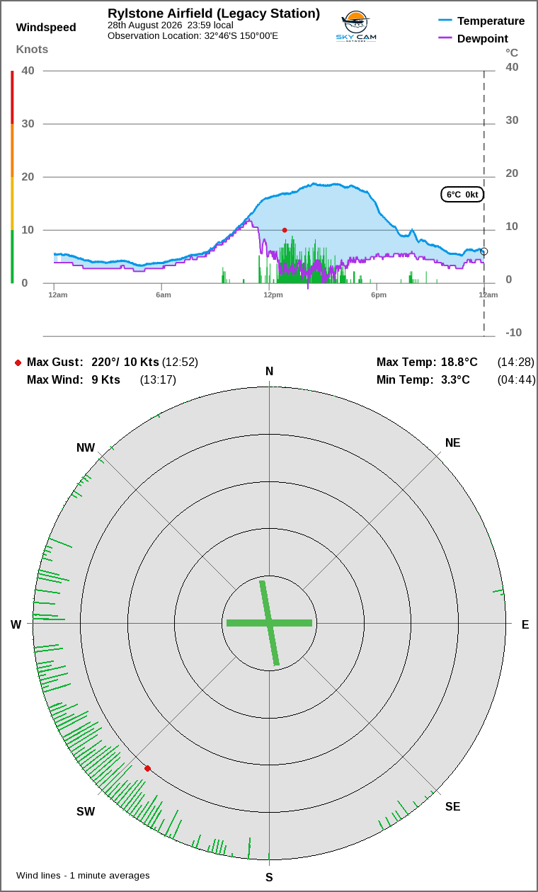 Wind and temperature
