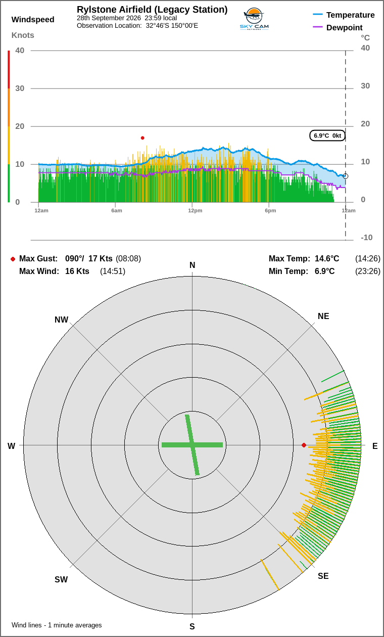 Wind and temperature