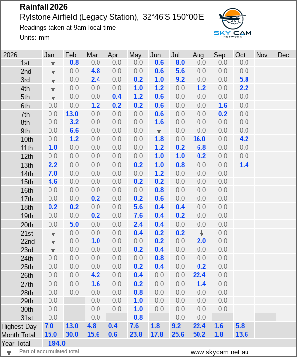 Daily rainfall table
