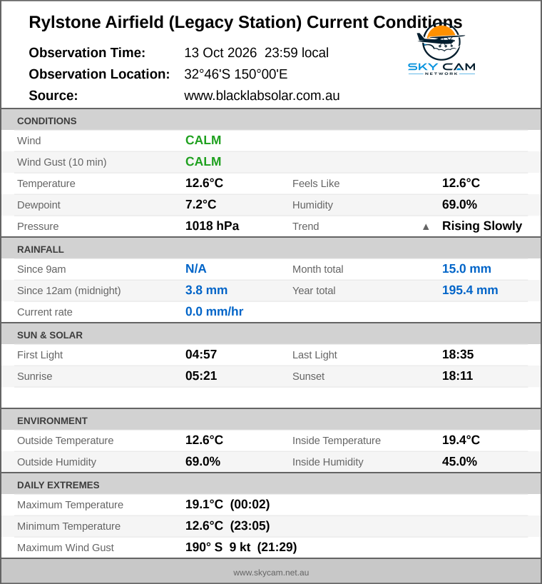 Current conditions summary
