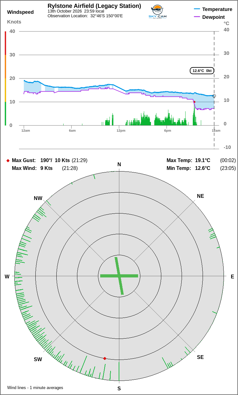 Wind and temperature