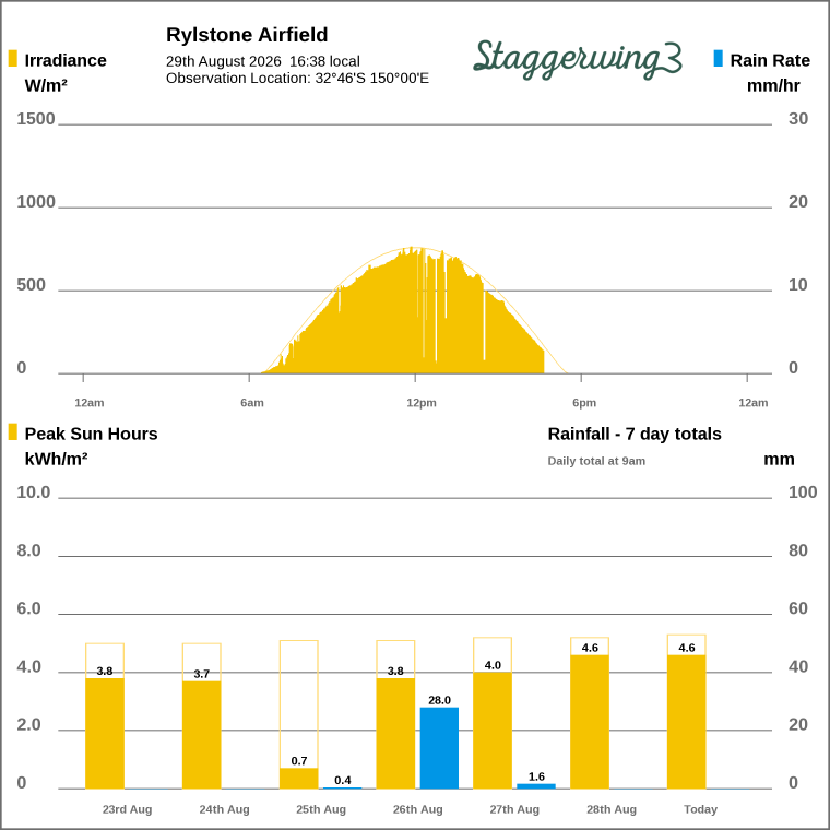 Solar / pressure