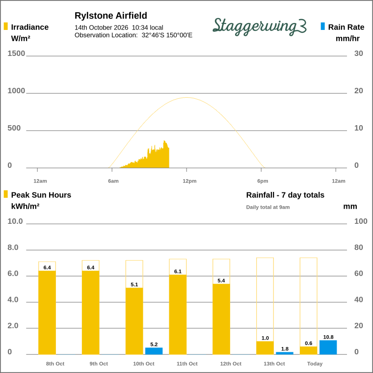 Solar / pressure