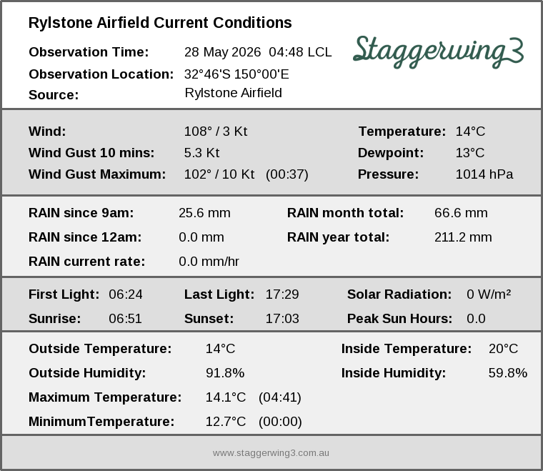 Current conditions summary