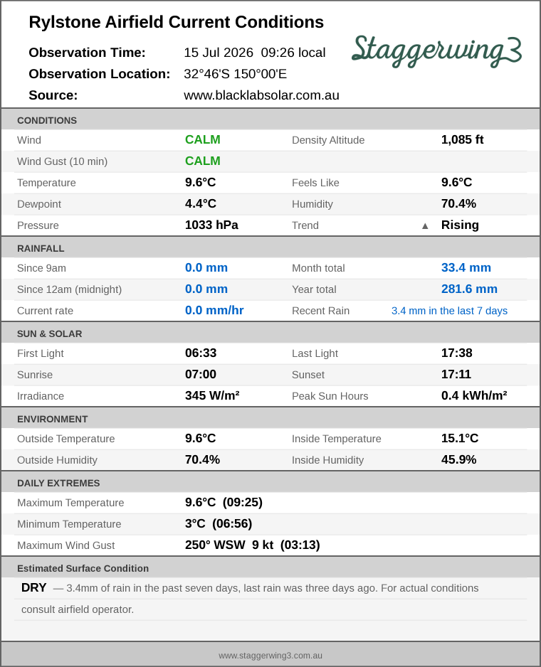 Current conditions summary