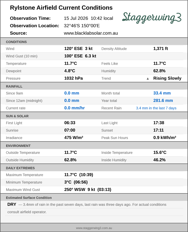Current conditions summary