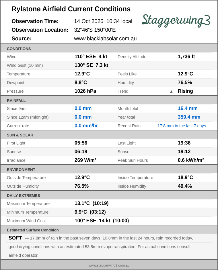 Current conditions summary