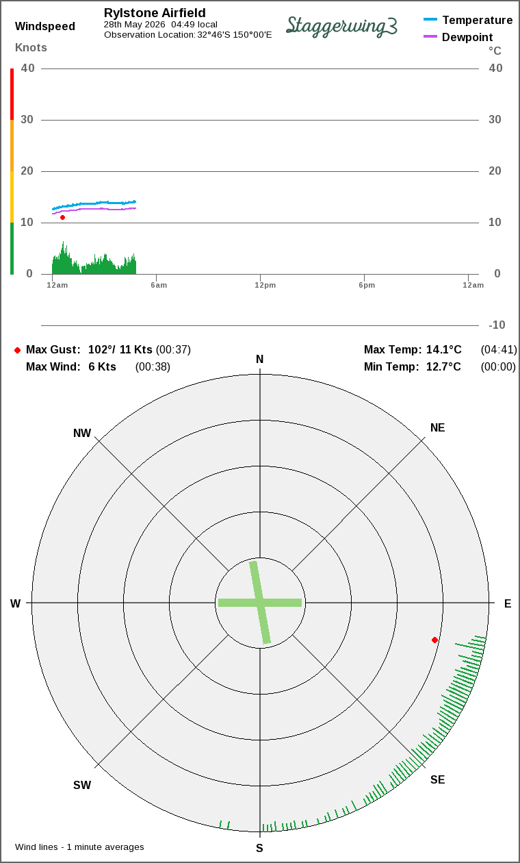 Wind and temperature